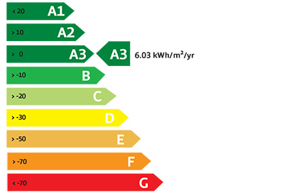 Energy Rating Chart A3